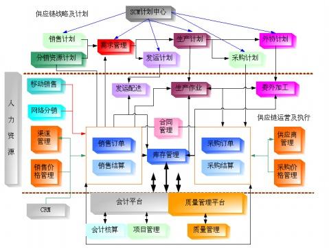 供应链系统的供应链系统概述